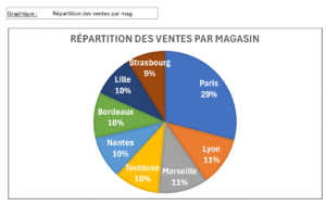 Lire la suite à propos de l’article Comment créer des graphiques Excel qui changent d’un simple clic et sans VBA (la technique que 99% des utilisateurs ignorent)